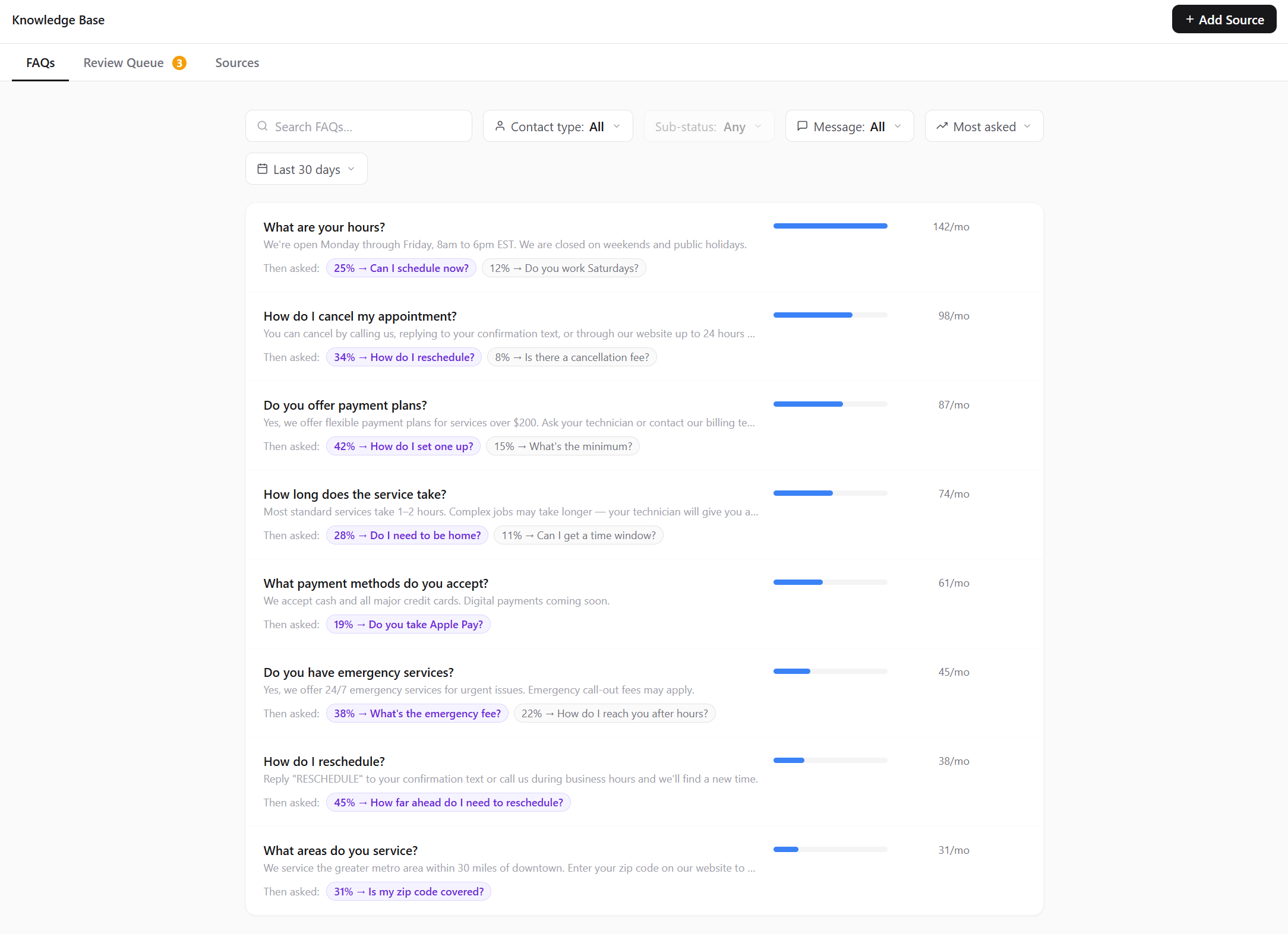 Relay Knowledge Base showing FAQs auto-built from conversations, each ranked by monthly volume with follow-up questions customers asked next.
